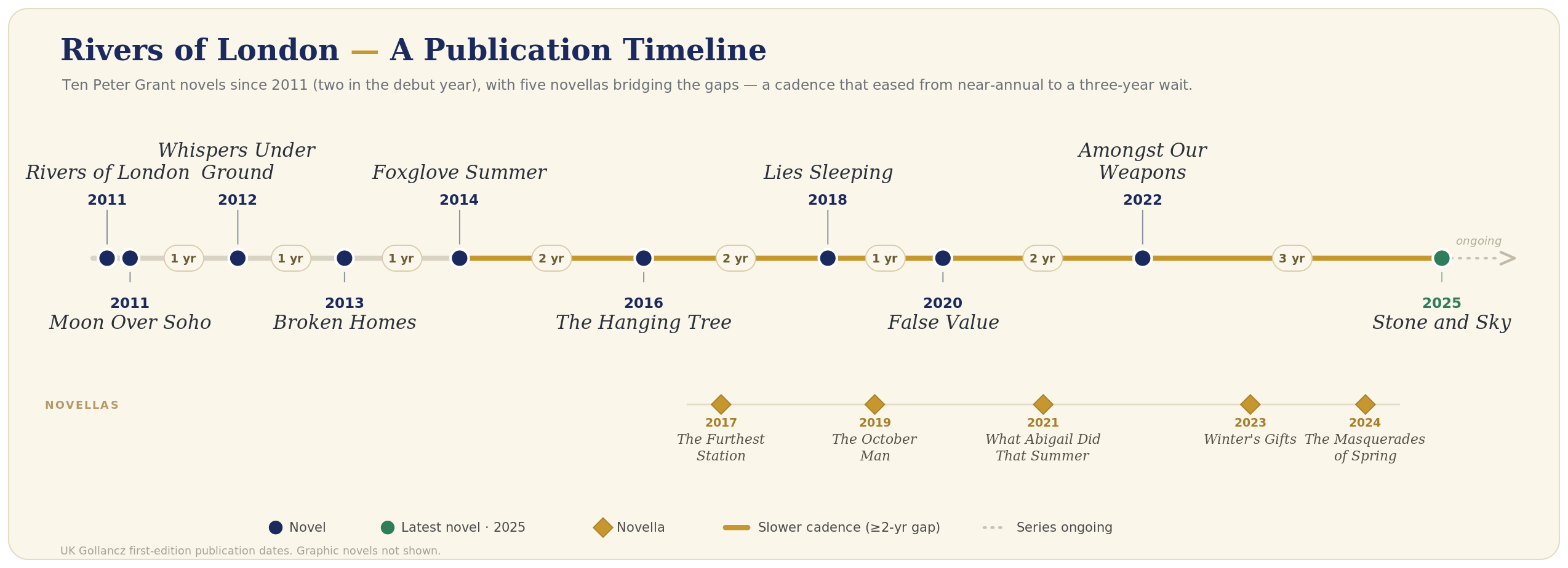 A timeline of the primary and secondary works across the series