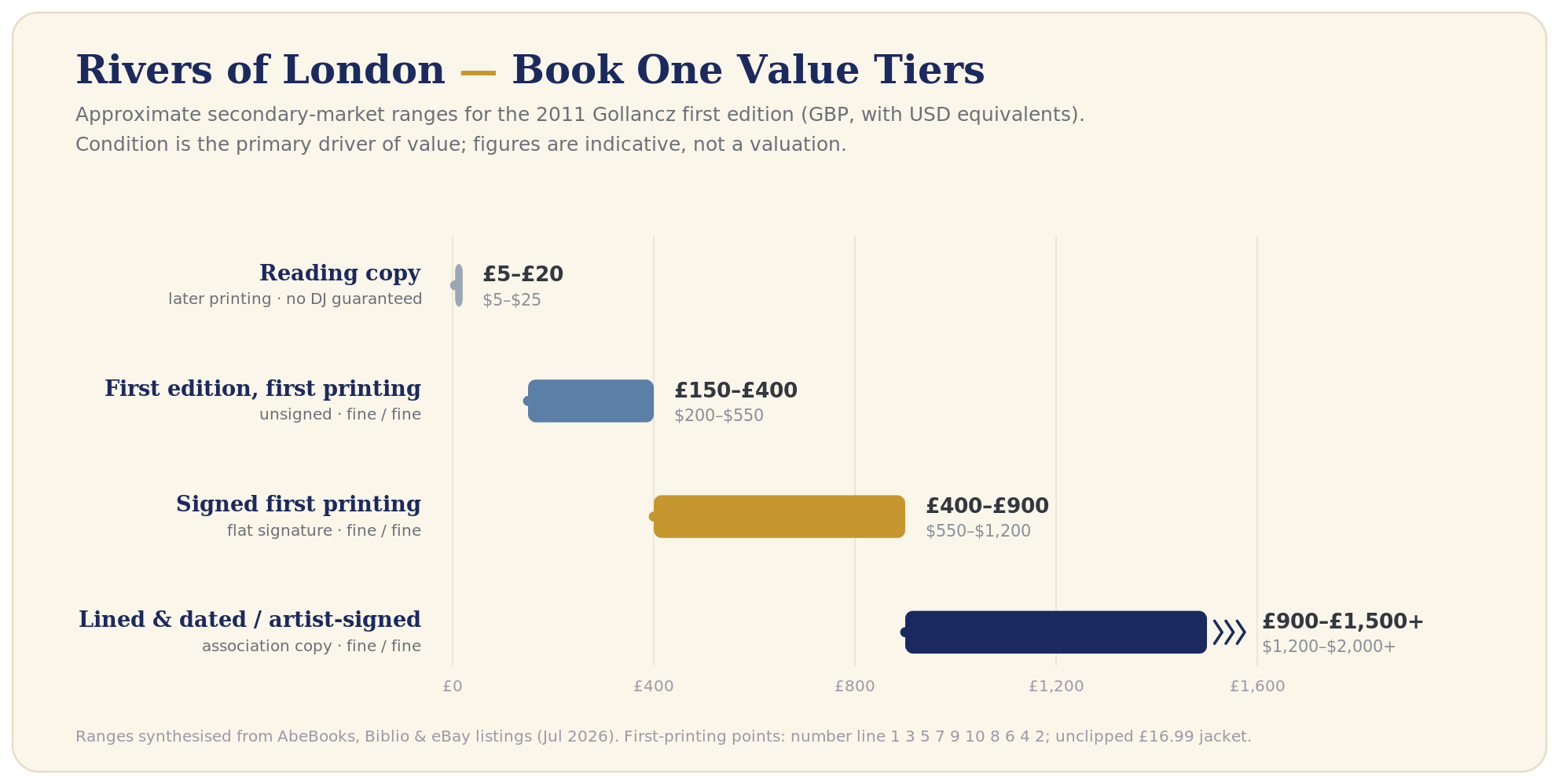 Rivers of London book-one value tiers